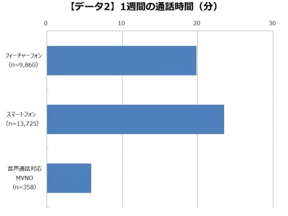 2015年12月1週間の通話時間