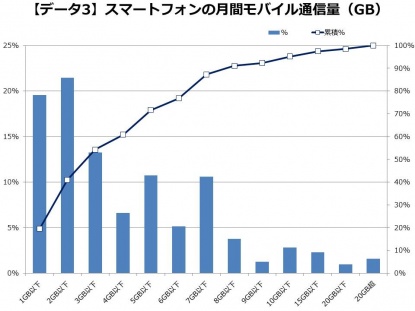 2015年12月スマートフォン利用者の月間通信量（GB）