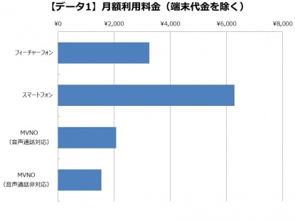 2015年12月月額利用料金