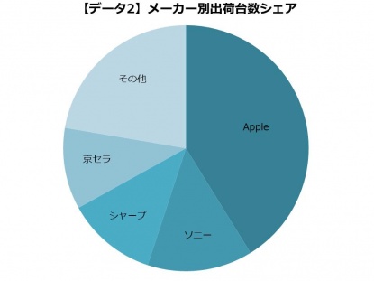 2015年の総出荷台数