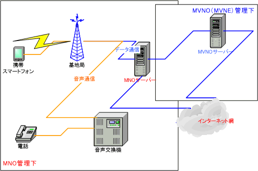 MVNOの範囲