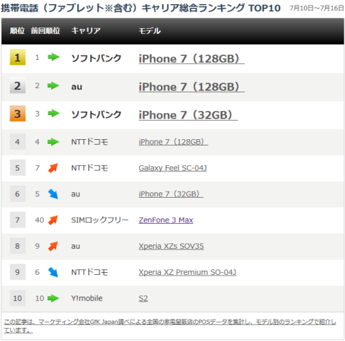 スマートフォン売り上げランキング