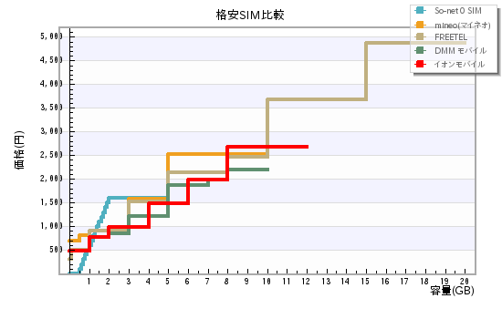 格安SIM比較