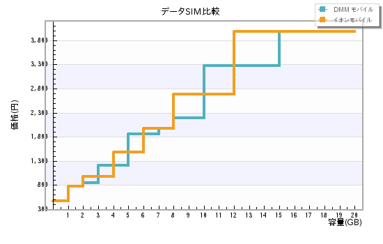 データSIM比較