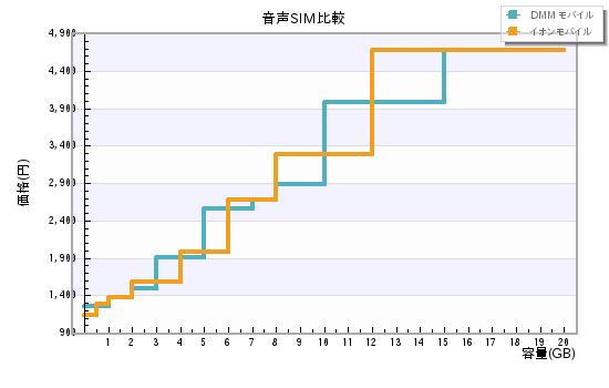 音声SIM比較