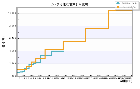 シェア可能な音声SIM比較