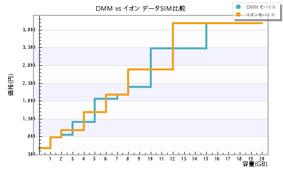 DMM vs イオン データSIM比較