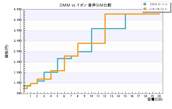 DMM vs イオン 音声SIM比較