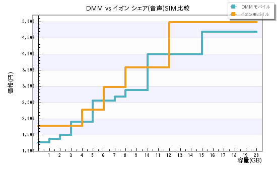 DMM vs イオン シェア(音声)SIM比較