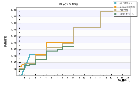 格安SIM比較