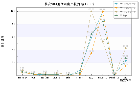 格安SIM通信速度比較(午後12:30)