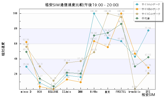 格安SIM通信速度比較(午後19:00 - 20:00)